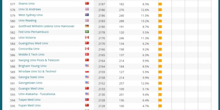 القاهرة” في المقدمة و”طنطا” في ذيل القايمة.. تعرف علي ترتيب الجامعات المصرية في تصنيف ليدن 2020