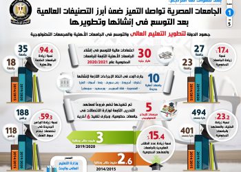 زيادة إنشاء الجامعات الحكومية بنسبة 17.4% والأهلية بنسبة 94.4%
