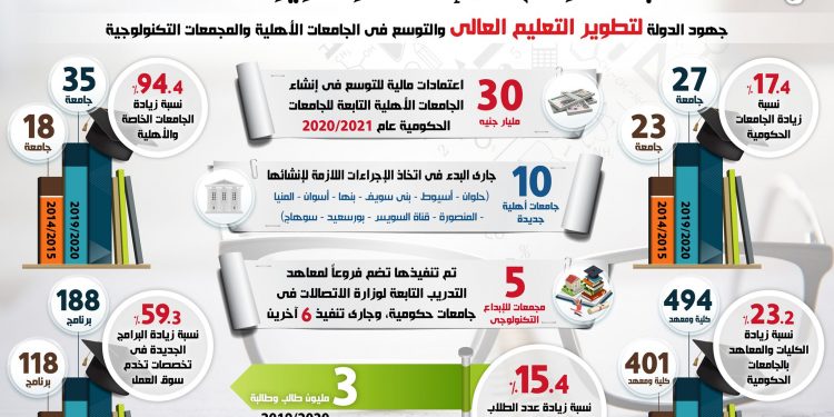 زيادة إنشاء الجامعات الحكومية بنسبة 17.4% والأهلية بنسبة 94.4%