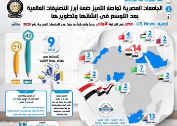 مصر تحتل المركز الأول عربيًا وأفريقيًا في عدد الجامعات المدرجة في تصنيف «SCImago» الإسباني