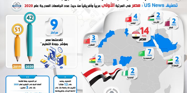 مصر تحتل المركز الأول عربيًا وأفريقيًا في عدد الجامعات المدرجة في تصنيف «SCImago» الإسباني