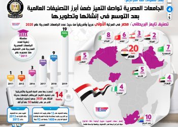 مصر تحتل المركز 42 عالميًا بمؤشر جودة التعليم.. والأولى عربيًا في تصنيف «US News»
