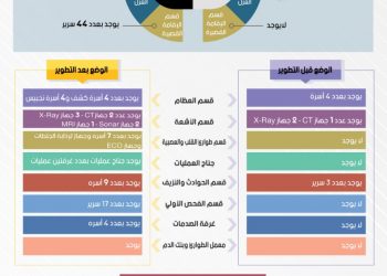 300 مليون جنيه تكلفة تطوير مستشفى إستقبال وطوارئ قصر العينى