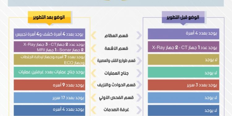 300 مليون جنيه تكلفة تطوير مستشفى إستقبال وطوارئ قصر العينى
