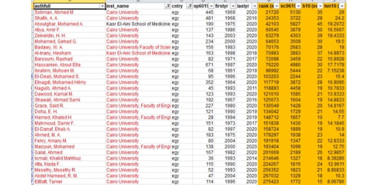 396 عالما مصريا في قائمة جامعة ستانفورد الأمريكية في أفضل 2٪ من علماء العالم