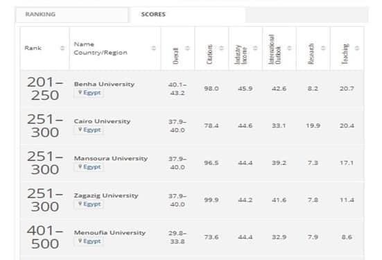 جامعة الإسكندرية تعلن دخول تخصصات فى تصنيفات 2021
