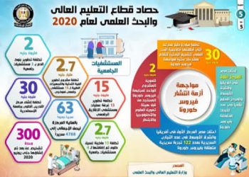 بالإنفوجراف..إنجازات التعليم العالي والبحث العلمي خلال عام 2020