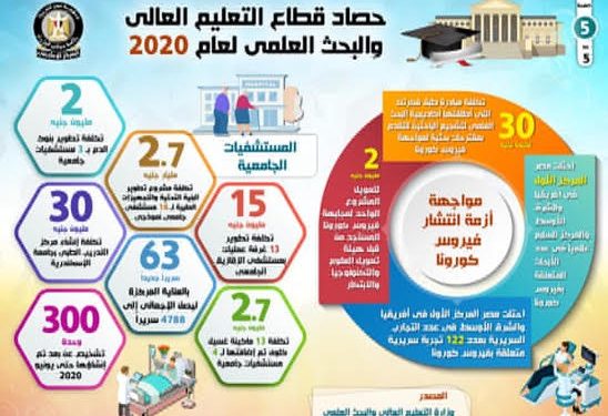 بالإنفوجراف..إنجازات التعليم العالي والبحث العلمي خلال عام 2020