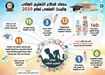 خريطة الجامعات والكليات الجديدة خلال 2020