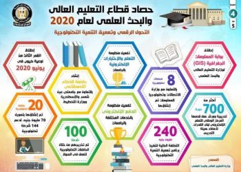 البحث العلمي تكشف عن إنجازاتها عام 2020