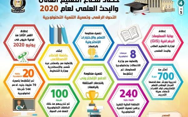 البحث العلمي تكشف عن إنجازاتها عام 2020