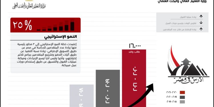 التعليم العالي :  التحاق 16 الف طالب وافد بالجامعات المصرية بزيادة 25% عن العام الماضي