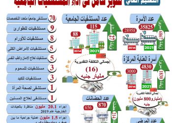 التعليم العالي: زيادة 27 مستشفى جامعي خلال 7 سنوات بتكلفة 16 مليار جنيه