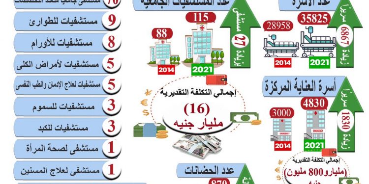 التعليم العالي: زيادة 27 مستشفى جامعي خلال 7 سنوات بتكلفة 16 مليار جنيه
