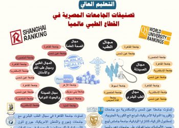 التعليم العالي: قفزة في تصنيفات الجامعات المصرية في القطاع الطبي عالميًا