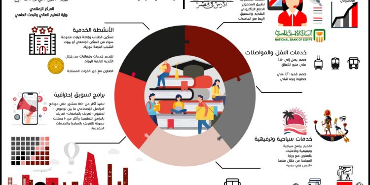 التعليم العالي: تطوير شامل لمنظومة الخدمات المقدمة للطلاب الوافدين بالجامعات المصرية