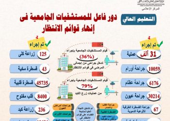 عبدالغفار: إجراء 36٪ من العمليات الجراحية و79٪ من زرع الكبد في قوائم الانتظار