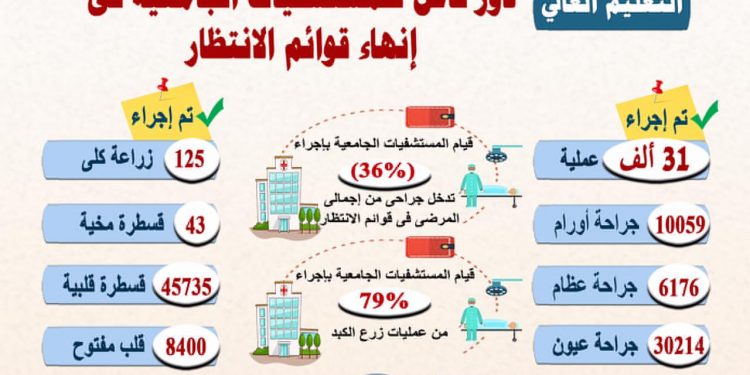 عبدالغفار: إجراء 36٪ من العمليات الجراحية و79٪ من زرع الكبد في قوائم الانتظار