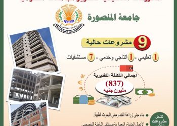 مشروعات في جامعة المنصورة بتكلفة 837 مليون جنيه