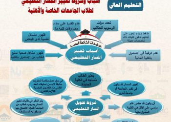 8 شروط لتغيير مسار الطلاب في الجامعات الخاصة