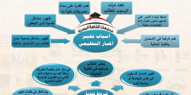 8 شروط لتغيير مسار الطلاب في الجامعات الخاصة