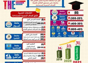 انفوجراف.. 31 جامعة ضمن تصنيف التايمز للتنمية المستدامة لعام 2021