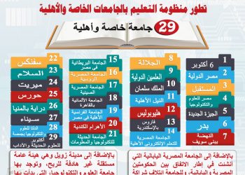 التعليم العالي: 29 جامعة خاصة وأهلية في مصر