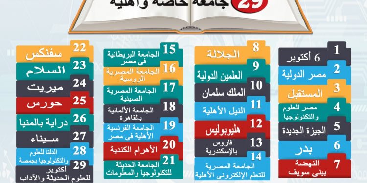 التعليم العالي: 29 جامعة خاصة وأهلية في مصر