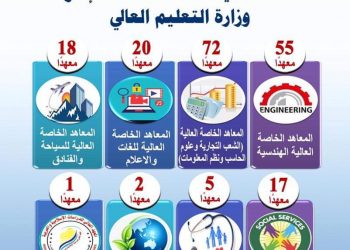 إنفوجراف.. تعرف علي المعاهد الخاصة المعترف بها
