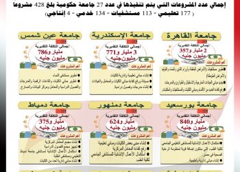 التعليم العالي: 36.4 مليار جنيه لتطوير 27 جامعة حكومية