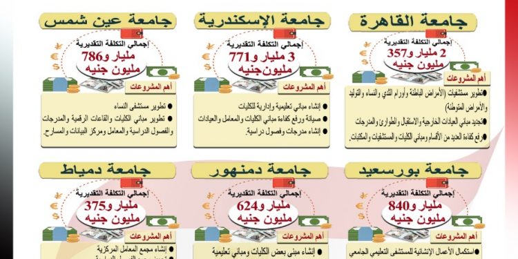 التعليم العالي: 36.4 مليار جنيه لتطوير 27 جامعة حكومية
