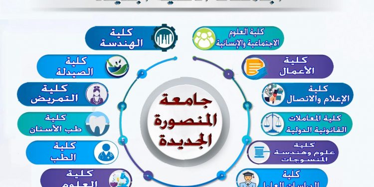 تعرف علي الجامعات الأهلية الدولية الجديدة