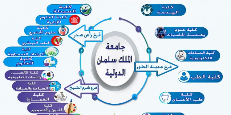 تعرف علي الجامعات الأهلية الدولية الجديدة