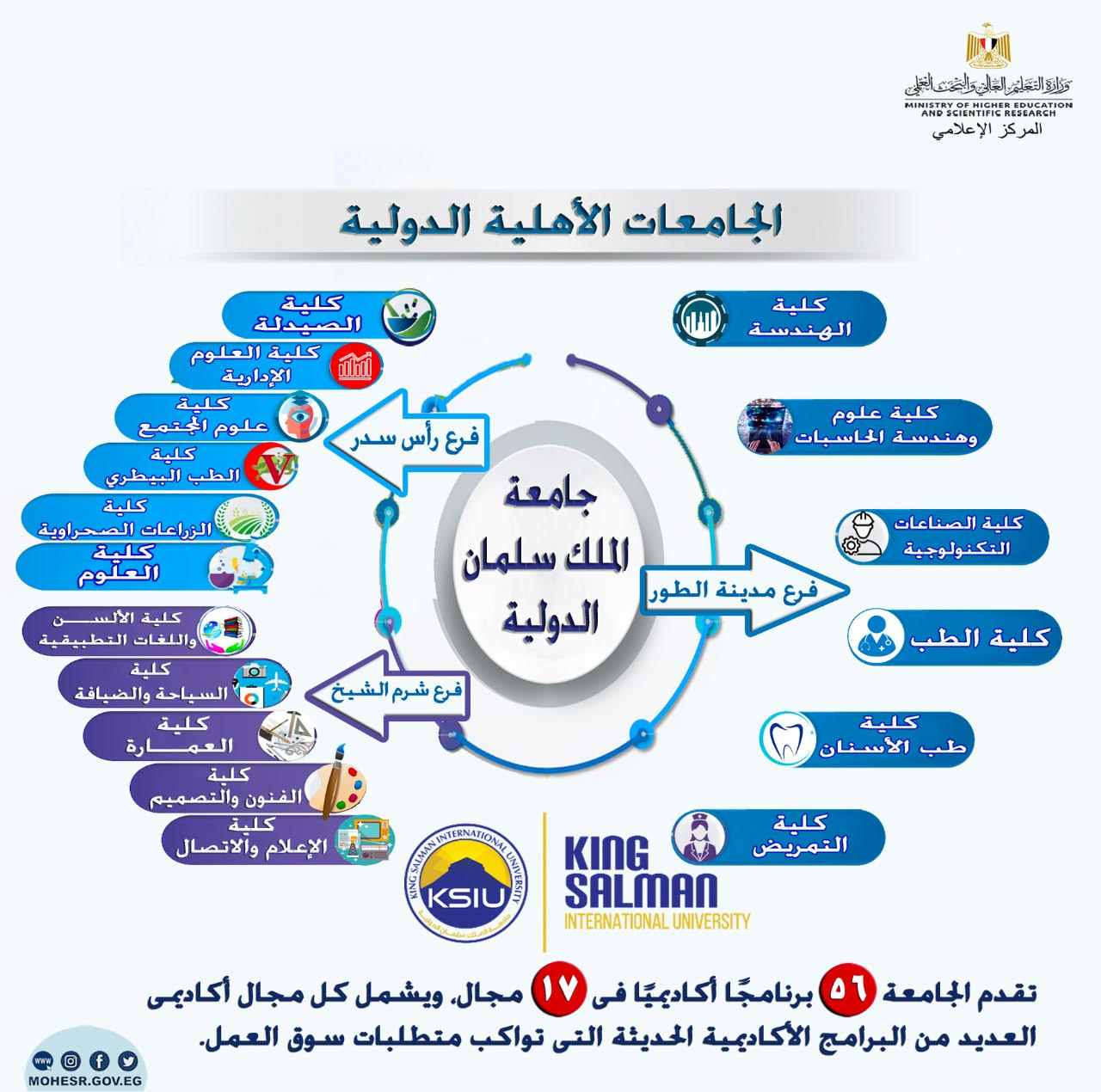 تعرف علي الجامعات الأهلية الدولية الجديدة 