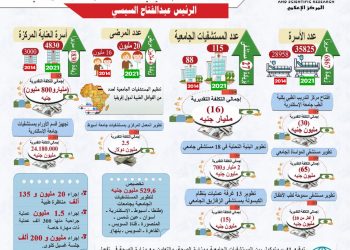تطور في قطاع “المستشفيات الجامعية”.. بناء 27 مستشفى بتكلفة 16 مليار جنيه
