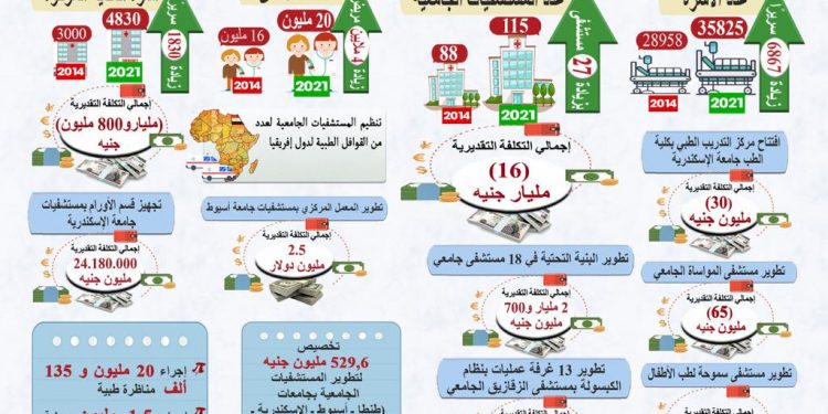 تطور في قطاع “المستشفيات الجامعية”.. بناء 27 مستشفى بتكلفة 16 مليار جنيه