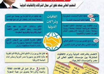 التعليم العالي يشهد تطورًا فى مجال الشراكات والاتفاقيات الدولية