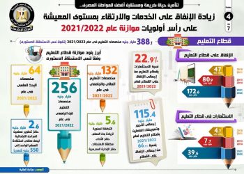في موازنة العام المالي الجديد.. 256 مليار جنيه للتعليم ما قبل الجامعي و132 للجامعي
