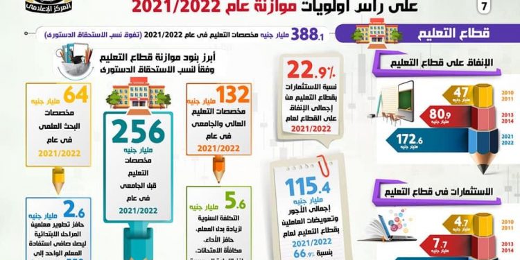 في موازنة العام المالي الجديد.. 256 مليار جنيه للتعليم ما قبل الجامعي و132 للجامعي