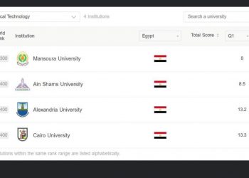 التعليم العالى: إدراج خمس جامعات مصرية بتصنيف شنغهاي 2020