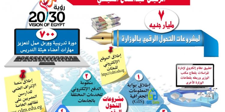 7 مليار جنيه لمشروعات التحول الرقمي في التعليم العالي