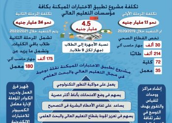 طفرة في نظم التقويم بالتعليم العالي.. مشروع متكامل لتطبيق الاختبارات المميكنة تكلفة 4.5 مليار جنيه