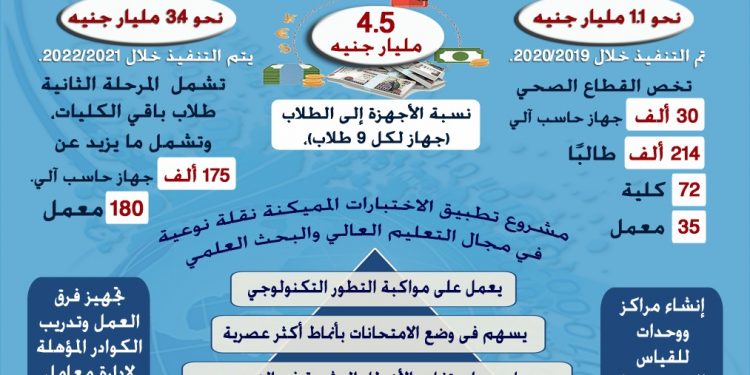 طفرة في نظم التقويم بالتعليم العالي.. مشروع متكامل لتطبيق الاختبارات المميكنة تكلفة 4.5 مليار جنيه