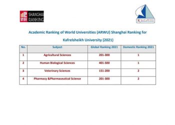 جامعة كفر الشيخ تتصدر الجامعات المصرية في تصنيف «شنغهاي» لعام 2021