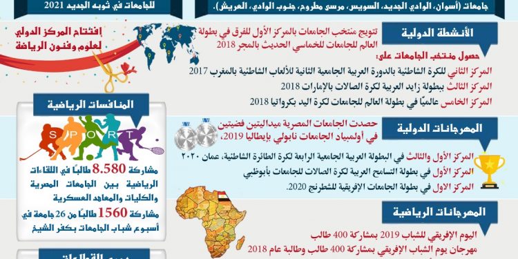 التعليم العالي تستعرض إنجازات النشاط الرياضي بالجامعات