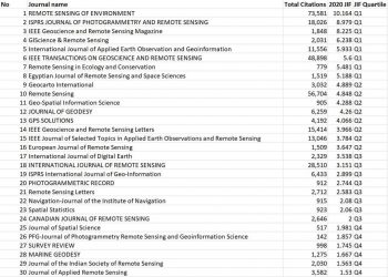 المجلة المصرية للاستشعار من البُعد تحصل على المركز الثامن عالميًا بتصنيف Scopus