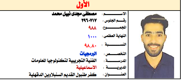 الأول بالدبلوم صناعي:" تفاجأت بمكالمة الوزير وأنا في المصيف"
