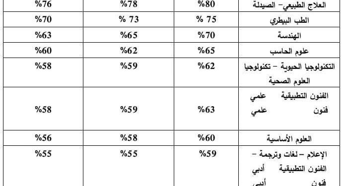 كما انفردنا..التعليم العالي تقرر خفض الحد الأدنى للتقدم
