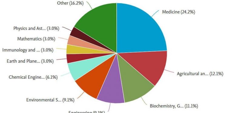 جامعة الإسكندرية تنشر 59 بحثا بمجلات “Scopus” العالمية خلال اسبوع