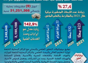 27,4 % زيادة في عدد الأبحاث المنشورة دوليًا بمدينة الأبحاث العلمية خلال 2021